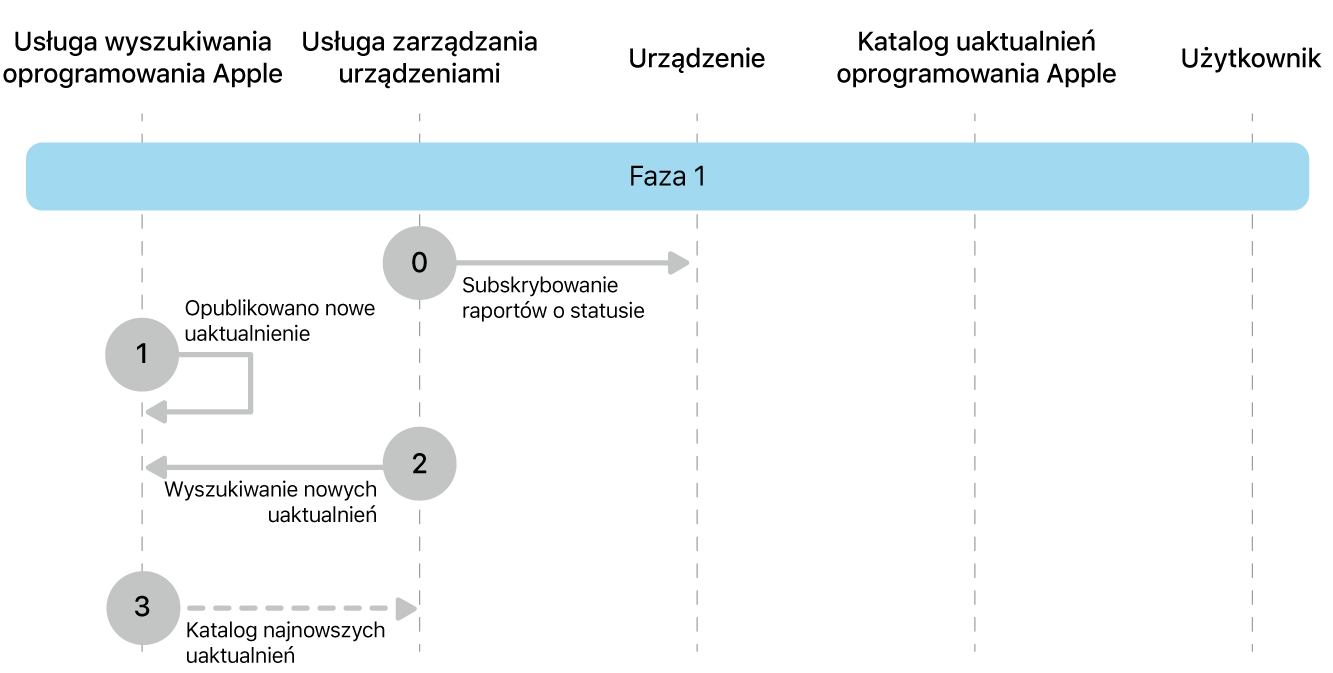 Faza 1 przedstawiająca etapy wymuszania uaktualniania oprogramowania Apple od 0 do 3.