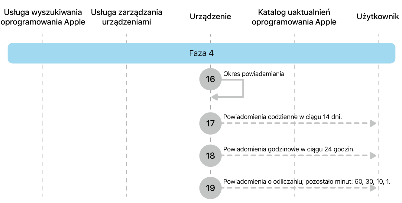 Faza 4 przedstawiająca etapy wymuszania uaktualniania oprogramowania Apple od 16 do 19.