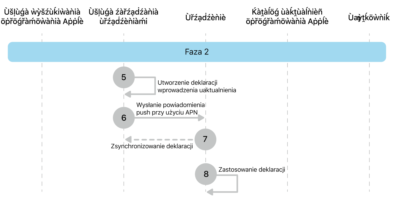 Faza 2 przedstawiająca etapy wymuszania uaktualniania oprogramowania Apple od 4 do 7.