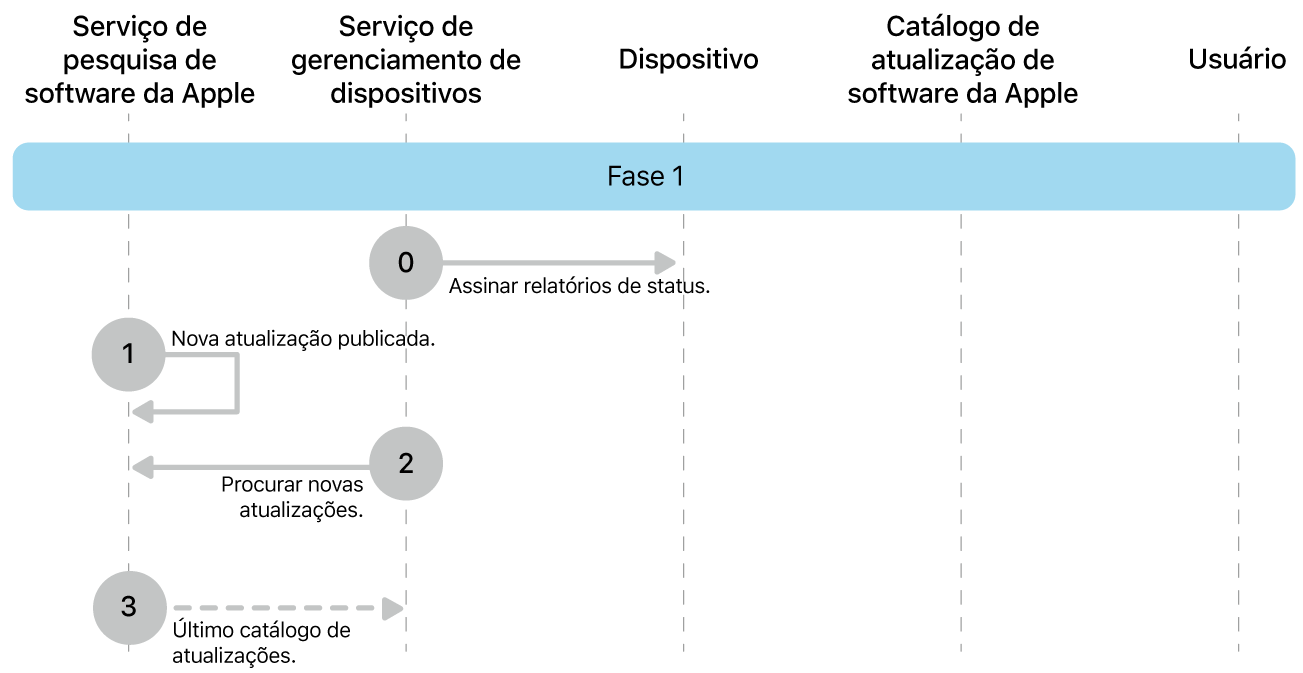 Fase 1 mostrando as etapas 0 a 3 das atualizações obrigatórias de software da Apple.