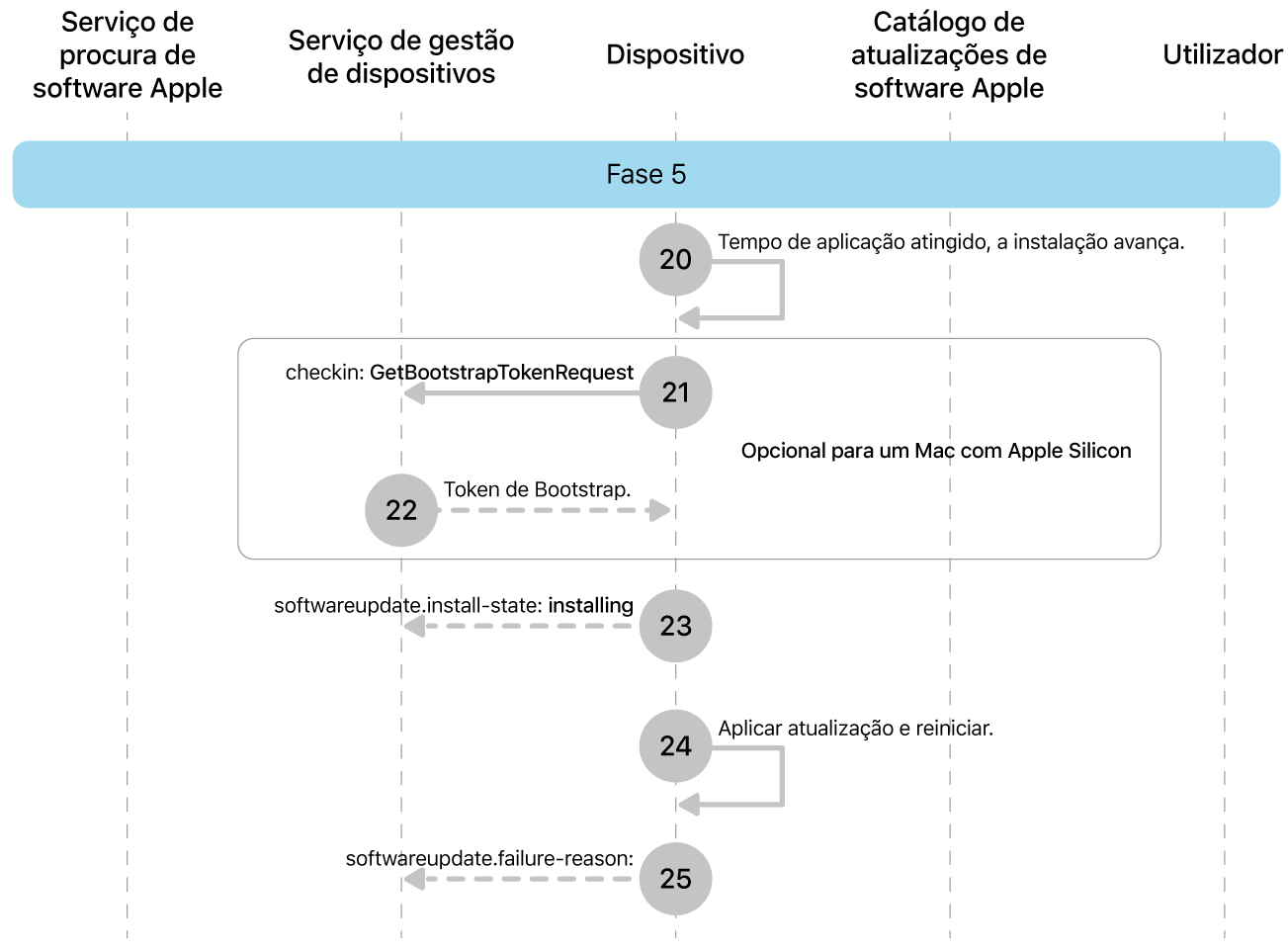 Fase 5 a mostrar os passos 20 a 25 das atualizações obrigatórias de software da Apple.