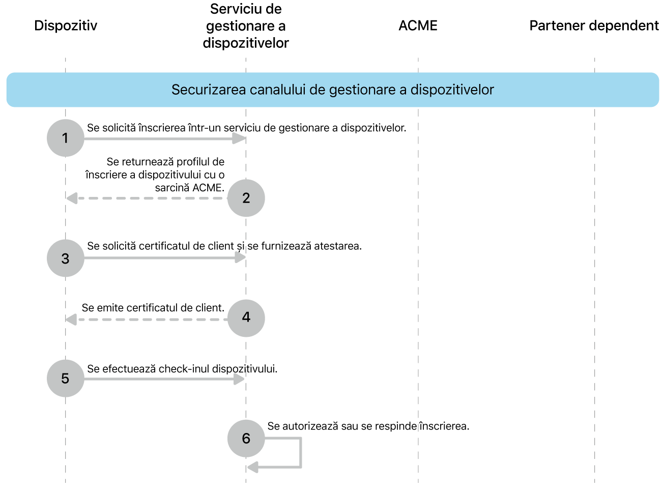 Pașii modelului de implementare a canalului de securizare a gestionării dispozitivelor.
