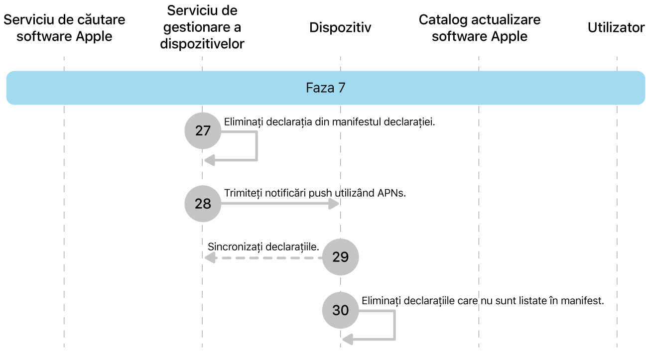 Faza 7 afișând pașii de la 27 la 30 ai impunerii actualizării de software Apple.