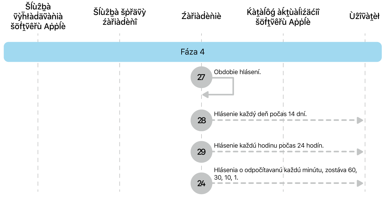 Fáza 4 zobrazujúca kroky 16 až 19 vynútenia aktualizácie softvéru Apple.