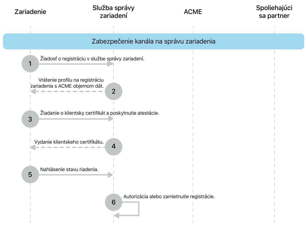 Kroky modelu nasadenia typu Zabezpečenie kanála správy zariadení.