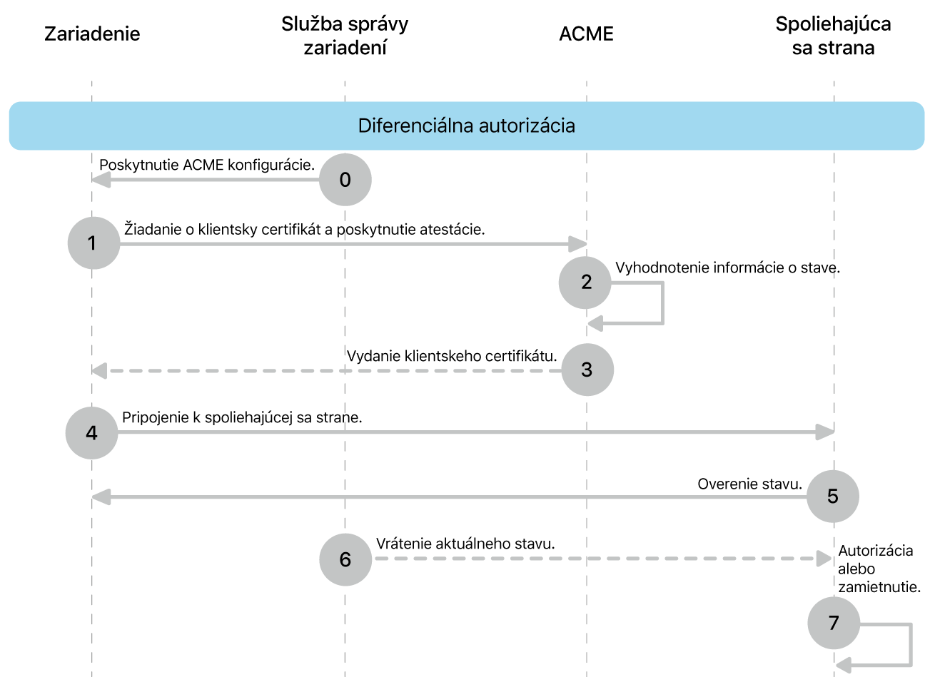 Kroky modelu nasadenia typu Diferenciálna autorizácia.