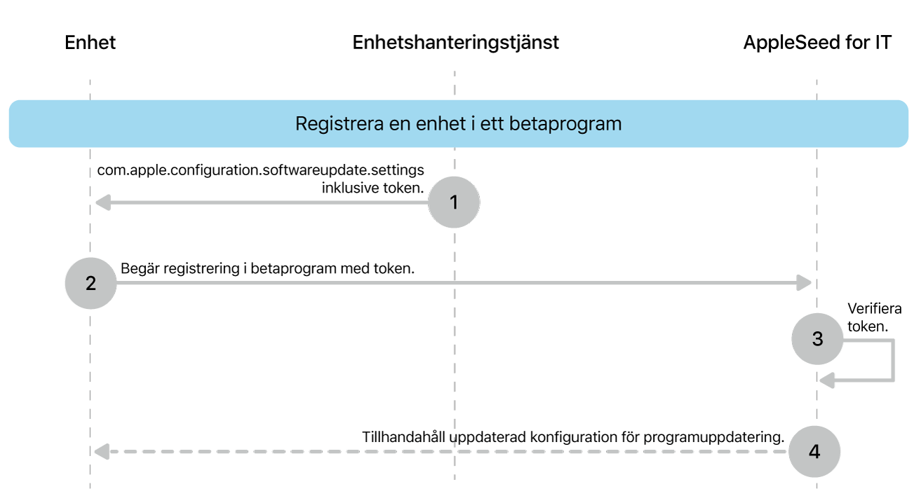 Betaregistreringsprocessen för att testa programuppdateringar.