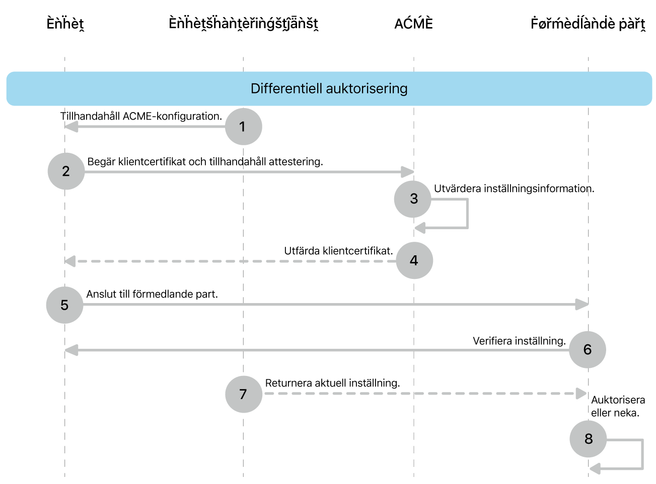 Stegen för driftsättningsmodellen med differentialauktorisering.