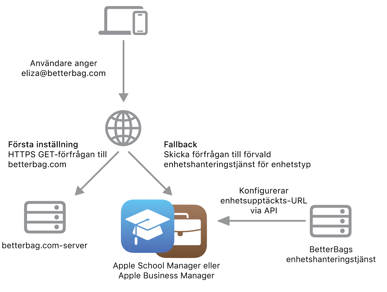 Arbetsflödet för tjänsteupptäckt visar den alternativa metoden för tjänsteupptäckt.