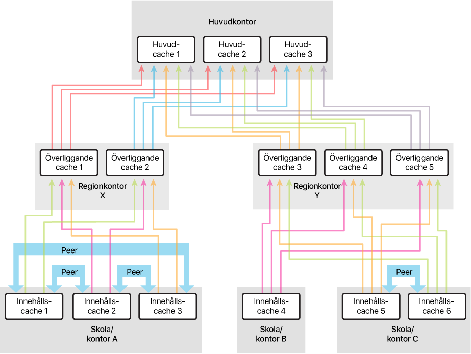 En exempelkonfiguration med fler överliggande än jämbördiga.