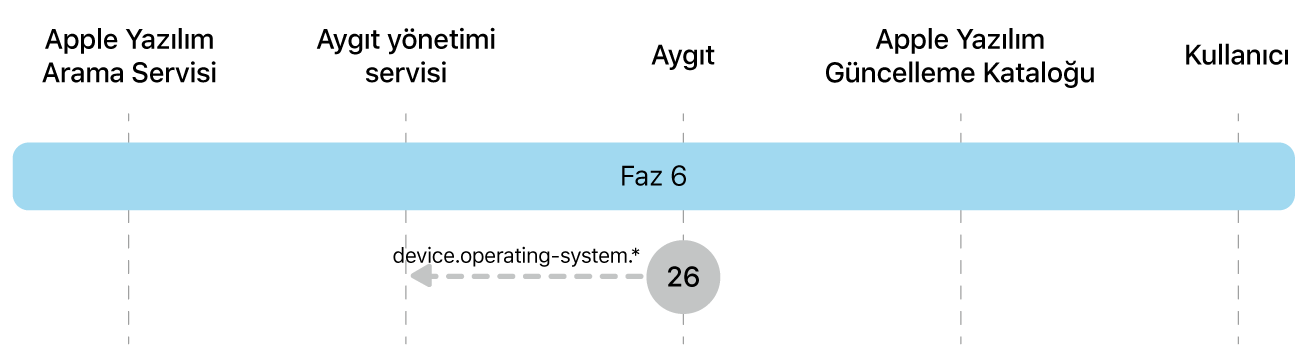 Apple yazılım güncellemelerini uygulatmanın 26. adımını gösteren 6. aşama.