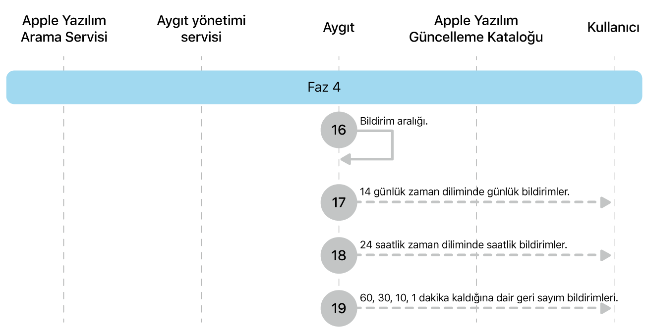 Apple yazılım güncellemelerini uygulatmanın 16 ila 19. adımlarını gösteren 4. aşama.