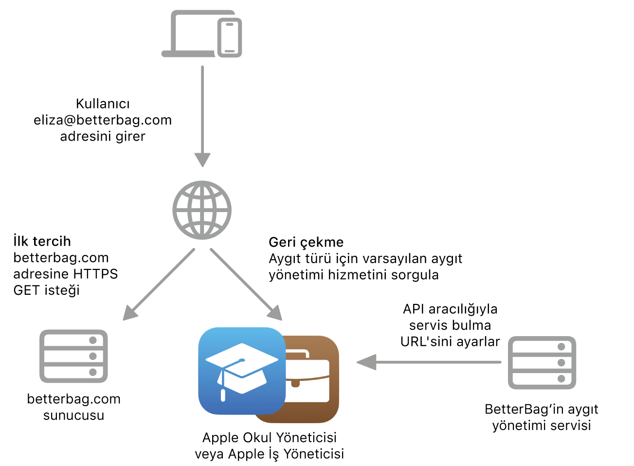Alternatif servis bulma yöntemini gösteren servis bulma iş akışı.