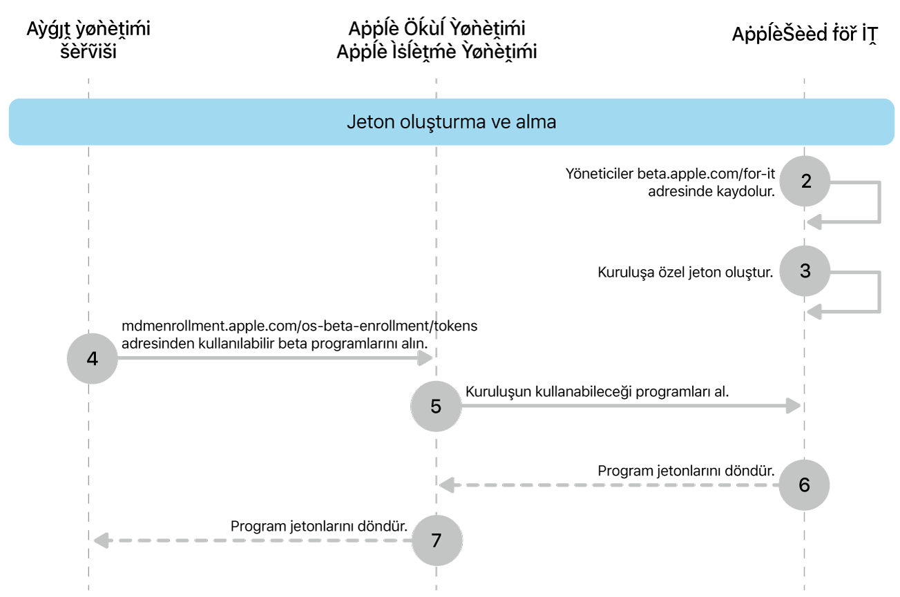 Yazılım güncellemelerini test etmek için beta programı jeton akışı.