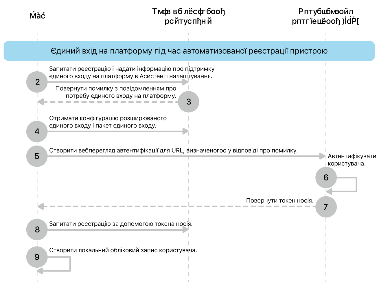 SSO платформи під час процесу автоматизованої реєстрації пристрою.