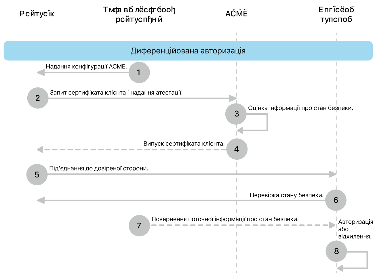 Кроки впровадження моделі розгортання на основі диференційованої авторизації.