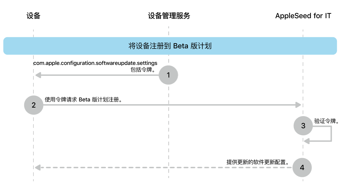 用于测试软件更新的 Beta 版注册过程。