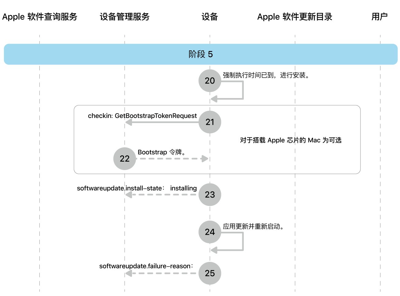 阶段 5 显示 Apple 软件更新强制执行的步骤 20 到 25。