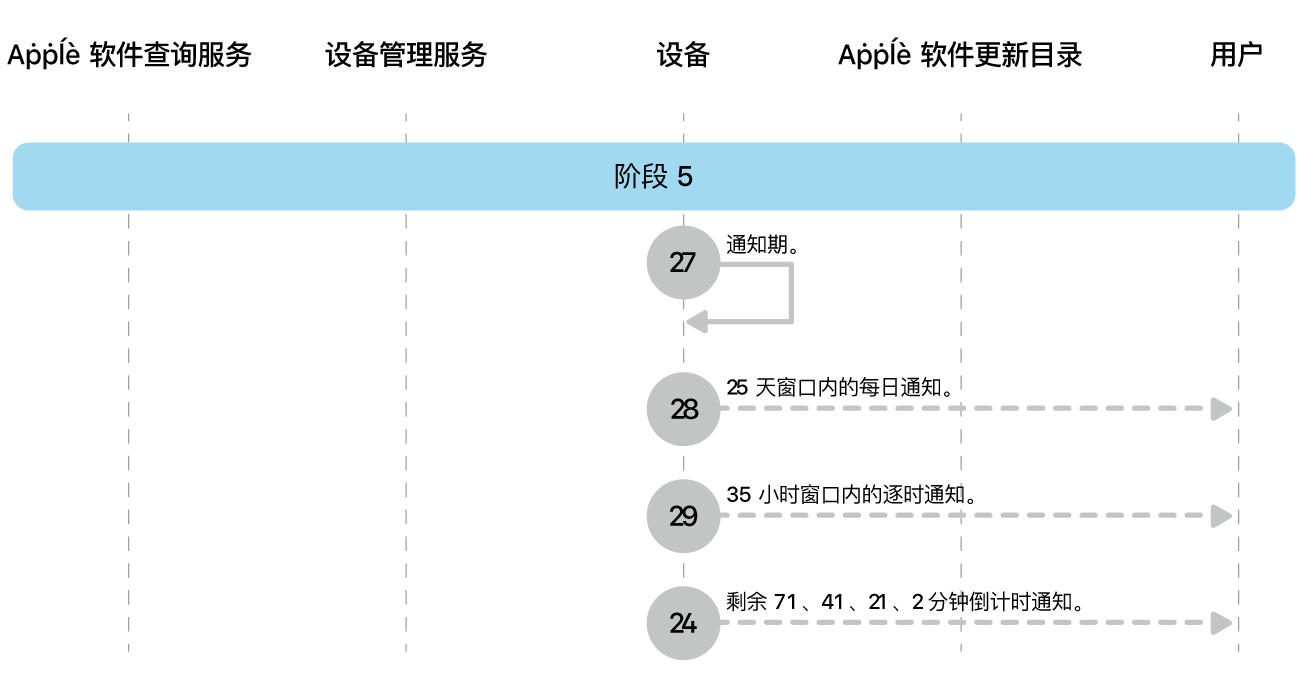 阶段 4 显示 Apple 软件更新强制执行的步骤 16 到 19。