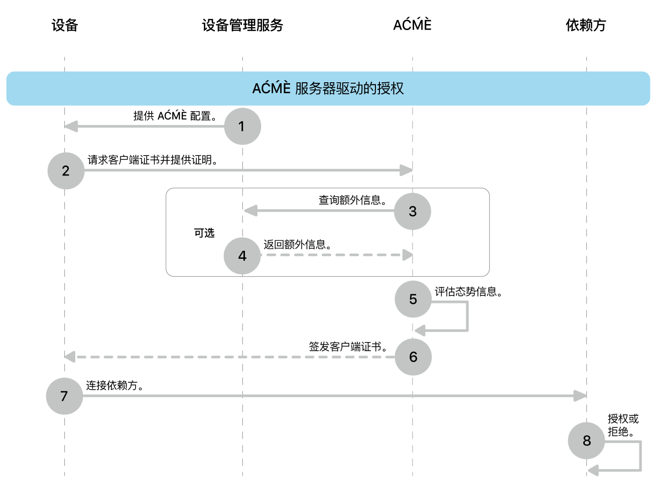 ACME 服务器驱动的授权部署模型步骤。