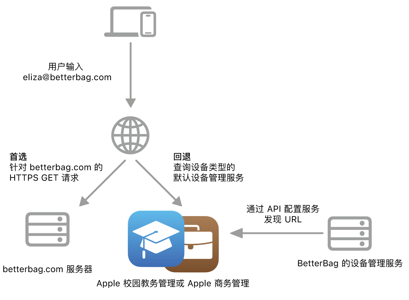 显示替代服务发现方式的服务发现工作流程。