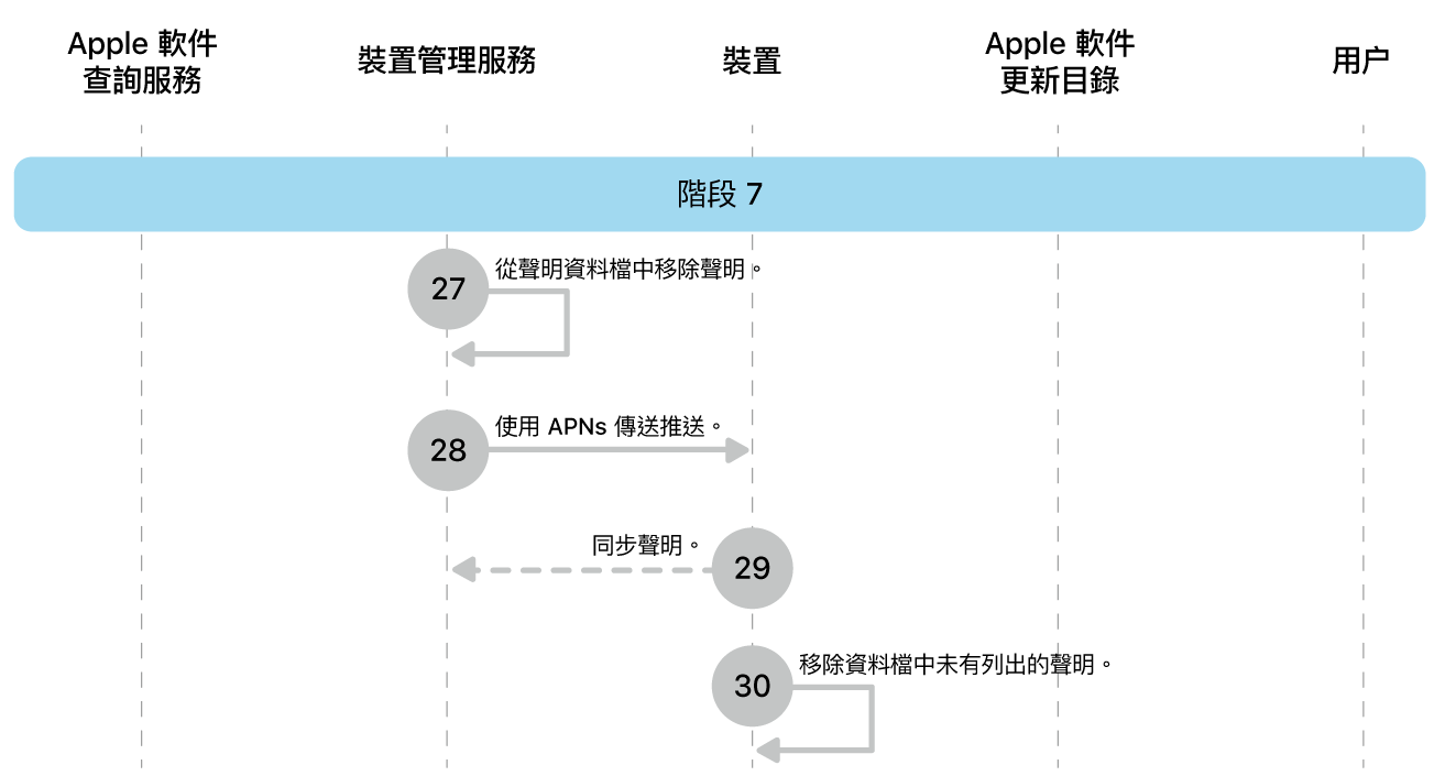 階段 7 顯示 Apple 軟件更新強制執行的步驟 27 至 30。