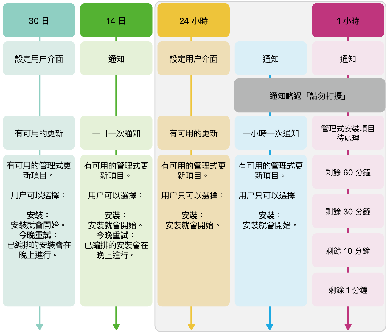 軟件更新適用情況資料。