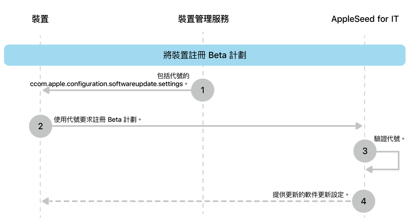 要測試軟件更新的 Beta 版註冊程序。