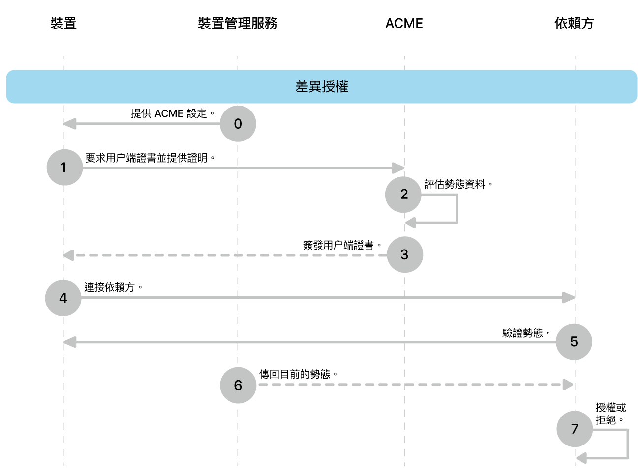 微分授權部署模型的步驟。