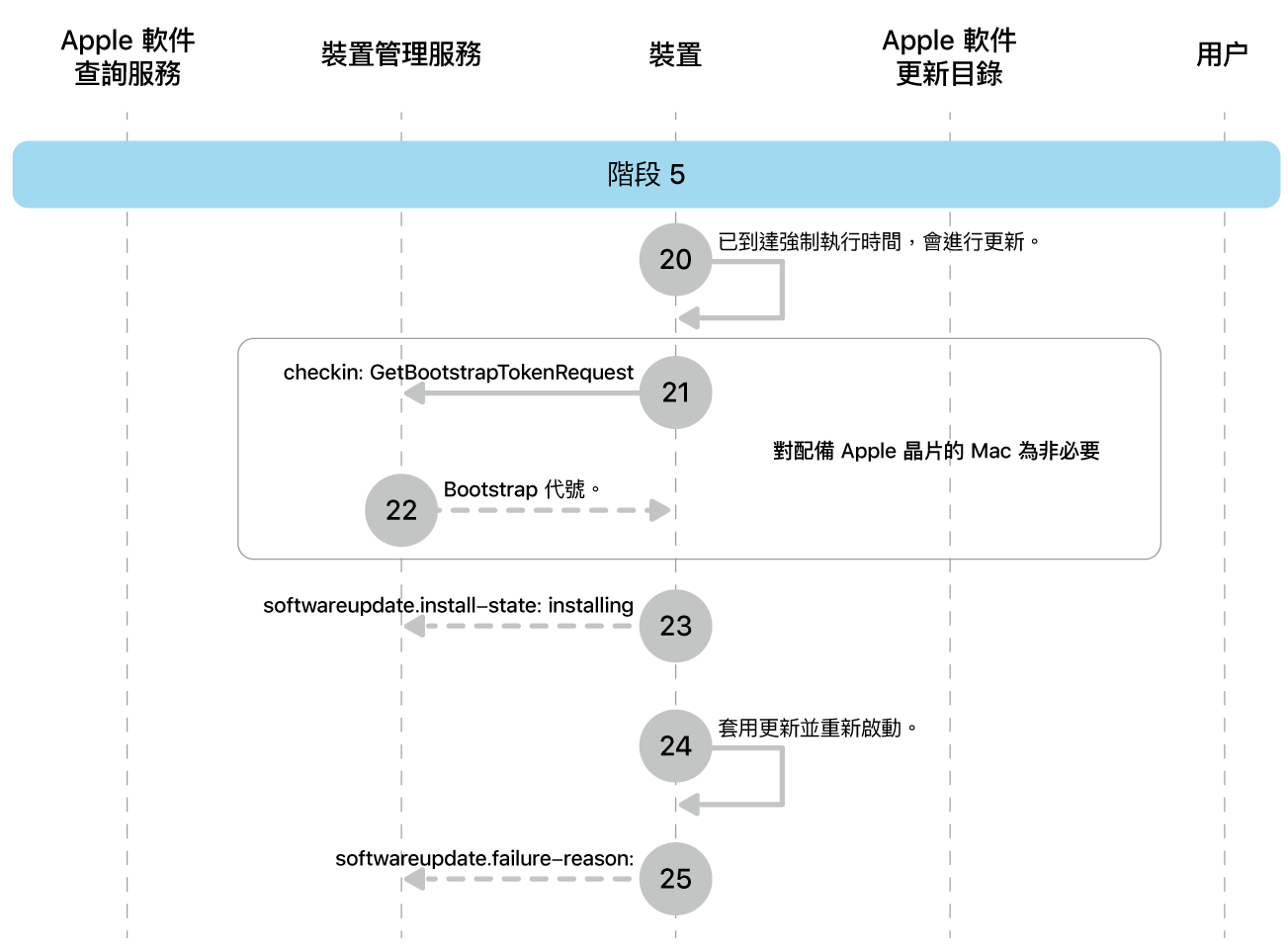 階段 5 顯示 Apple 軟件更新強制執行的步驟 20 至 25。