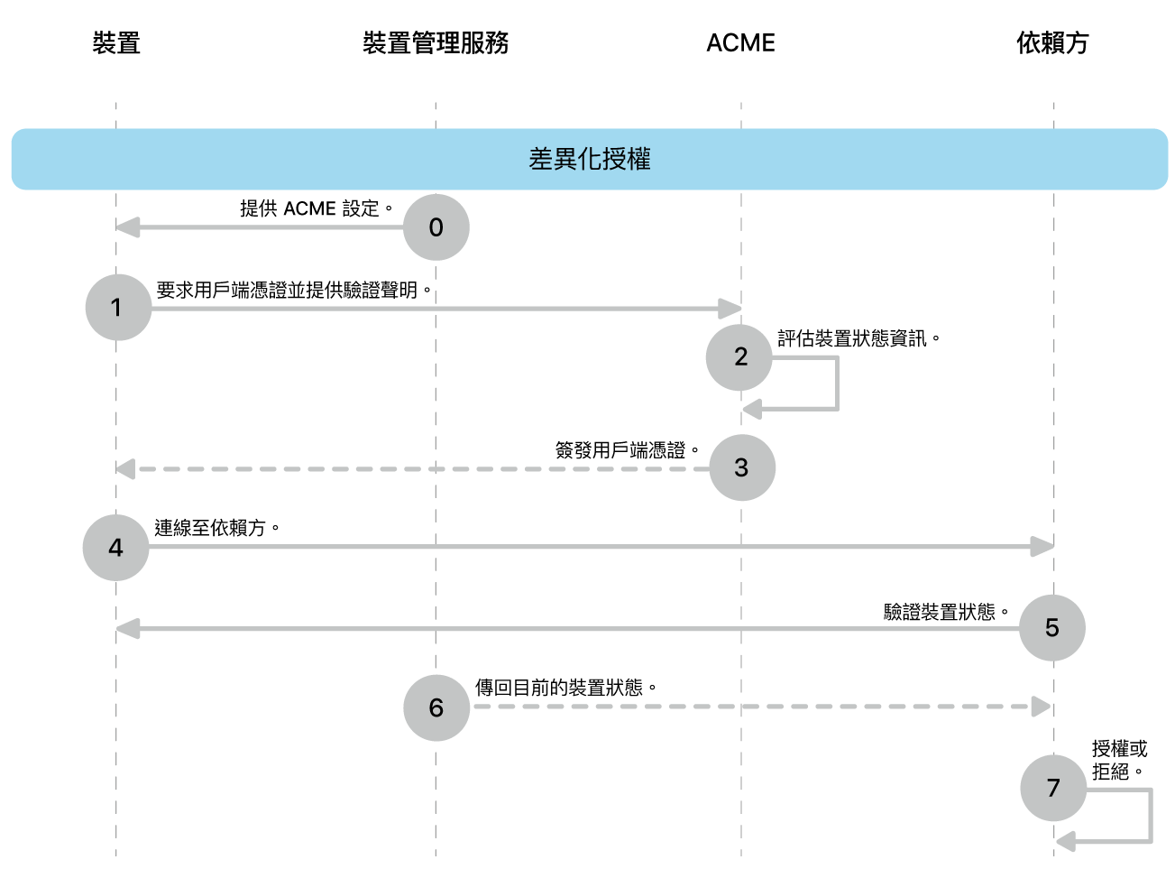 差異授權部署模式步驟。