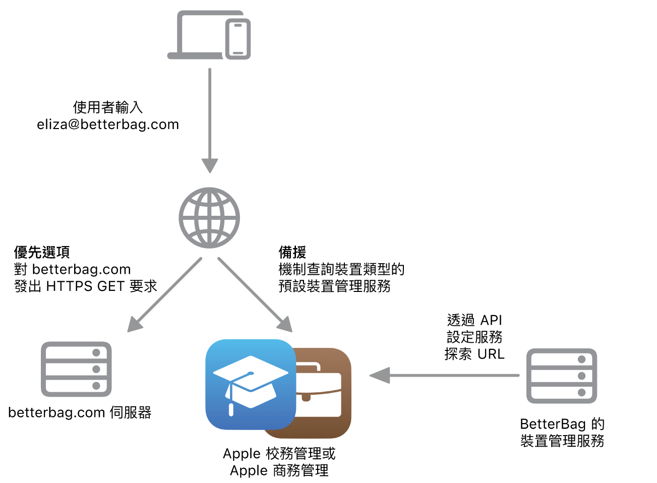 服務搜索工作流程顯示替代的服務搜索方式。