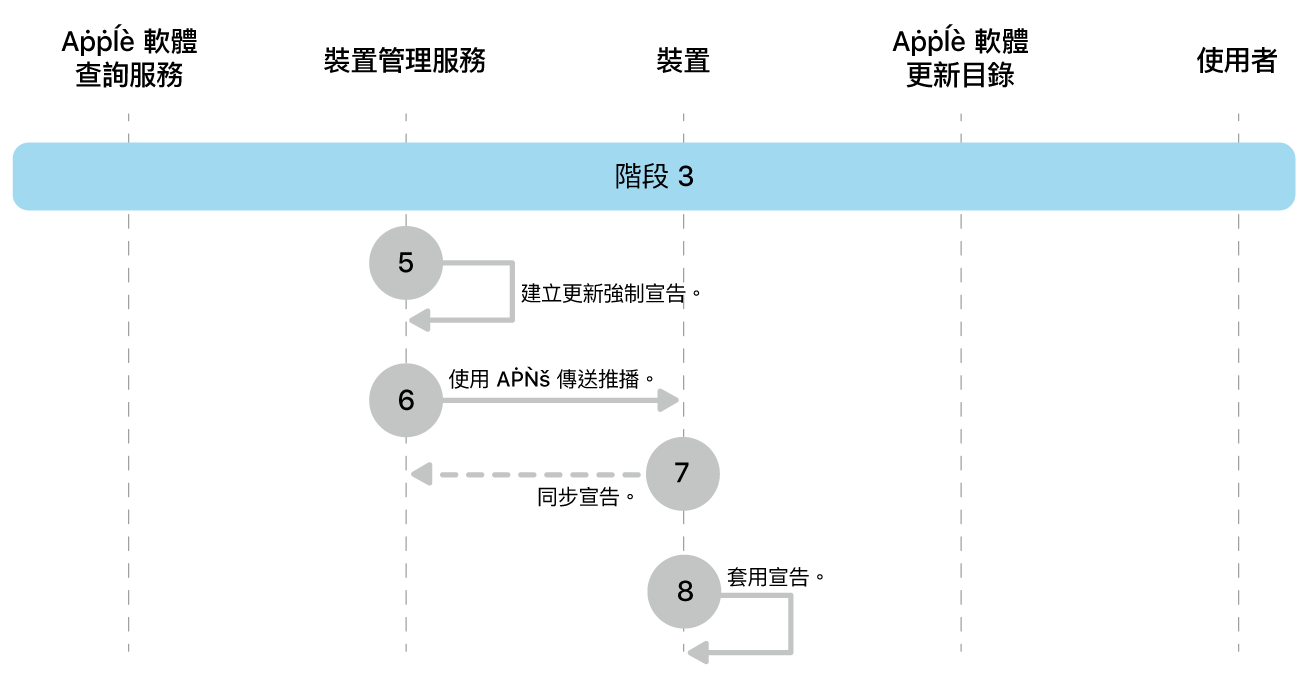 階段 2 顯示 Apple 軟體更新強制執行的步驟 4 到 7。