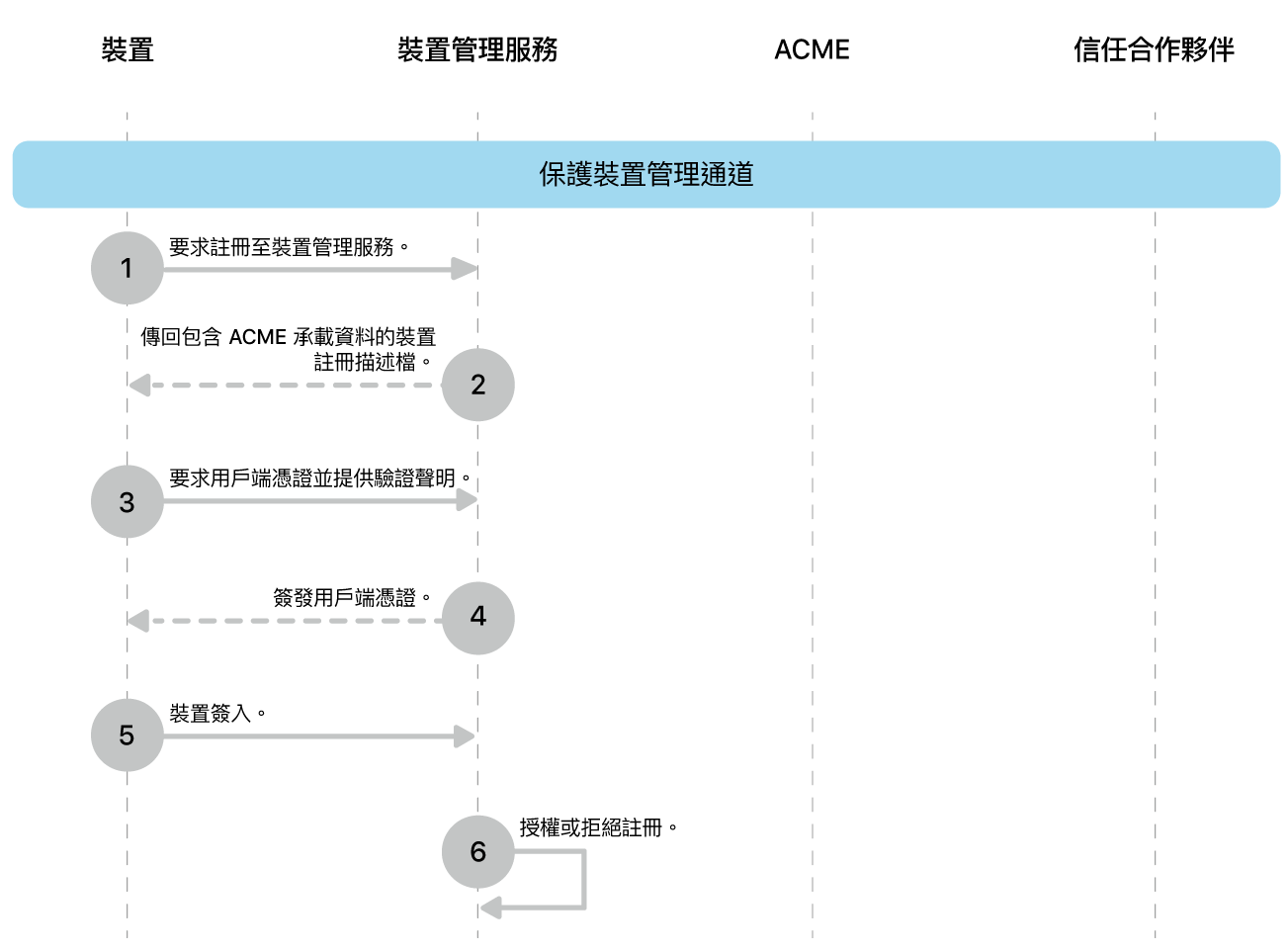 保護裝置管理頻道部署模式步驟。