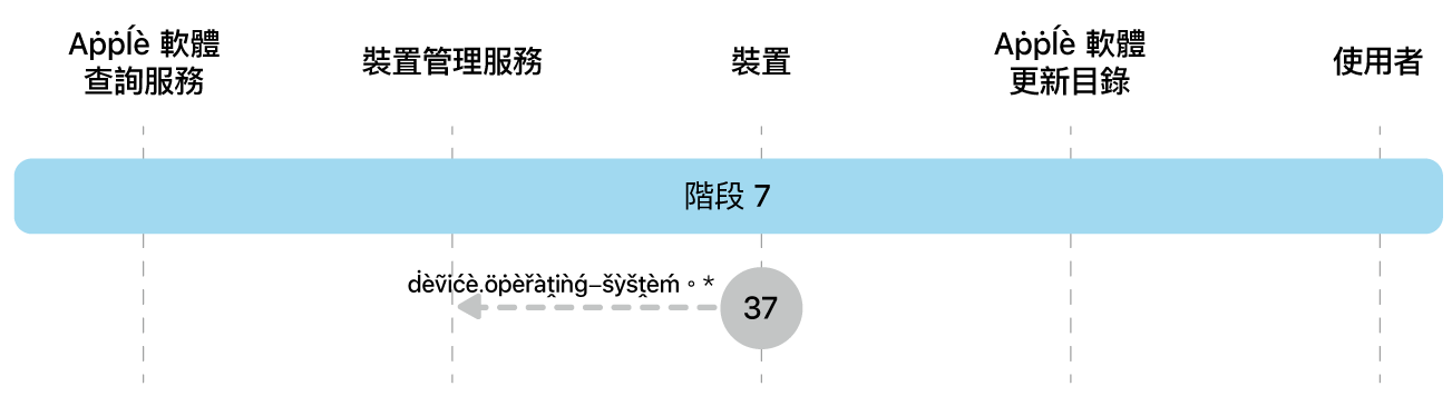 階段 6 顯示 Apple 軟體更新強制執行的步驟 26。