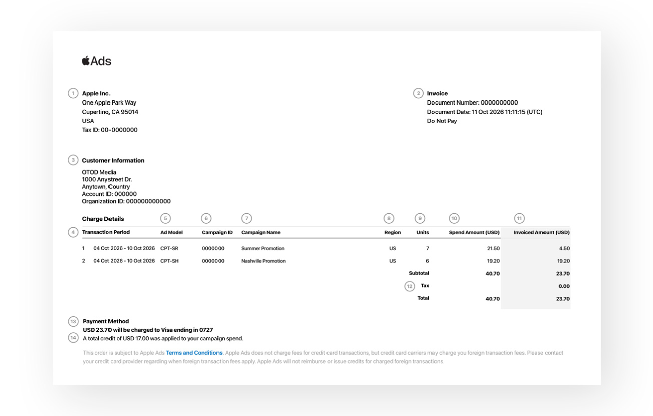 An Apple Ads example invoice with numbers that correspond to elements of the invoice. The top of the invoice shows the billing entity, customer information, and invoice details. Beneath those are charge details. The bottom of the page states the payment method and any credits.
