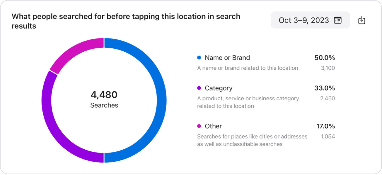 Données du module des types de recherche : diagramme circulaire.