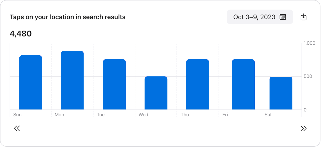 Données du module des clics de recherche : graphique à barres.
