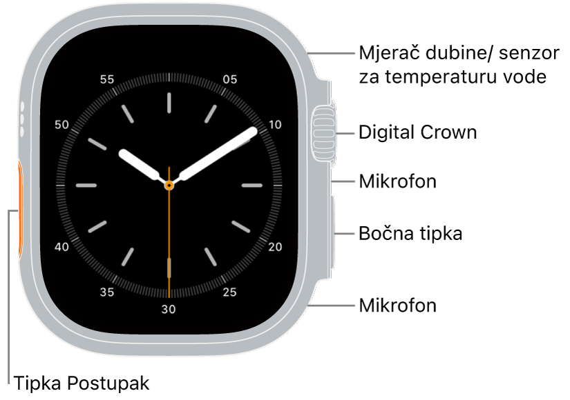Prednja strana modela Apple Watch Ultra 3 sa zaslonom koji prikazuje brojčanik sata i mjerač dubine/senzor temperature vode, a odozgo prema dolje po strani sata nalaze se Digital Crown, mikrofon, bočna tipka i još jedan mikrofon.