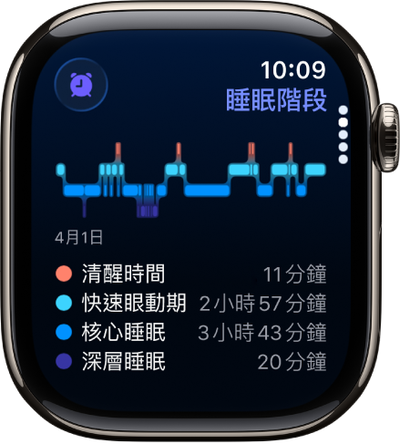 「睡眠」App 顯示停留在清醒，以及「快速動眼期」、「核心睡眠」和「深層睡眠」的推算時間。