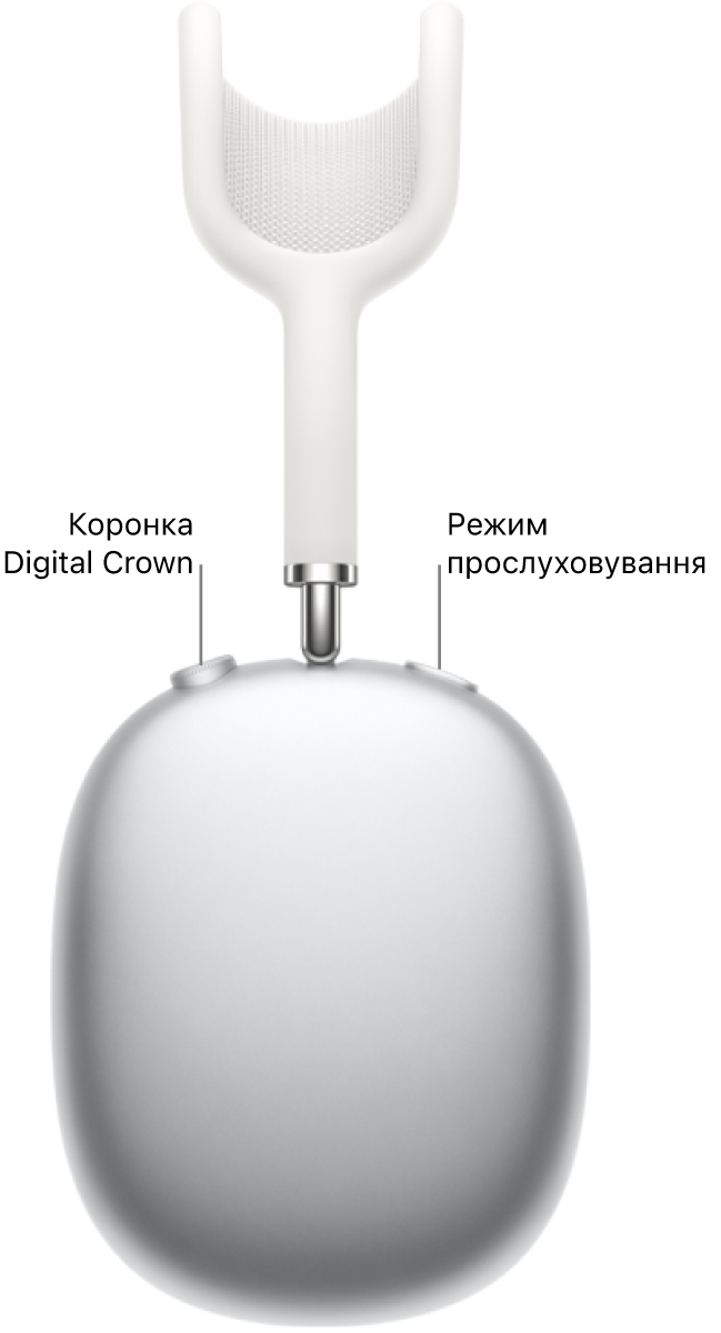 Правий навушник AirPods Max 1 з коронкою Digital Crown угорі ліворуч і кнопкою режиму прослуховування вгорі праворуч.