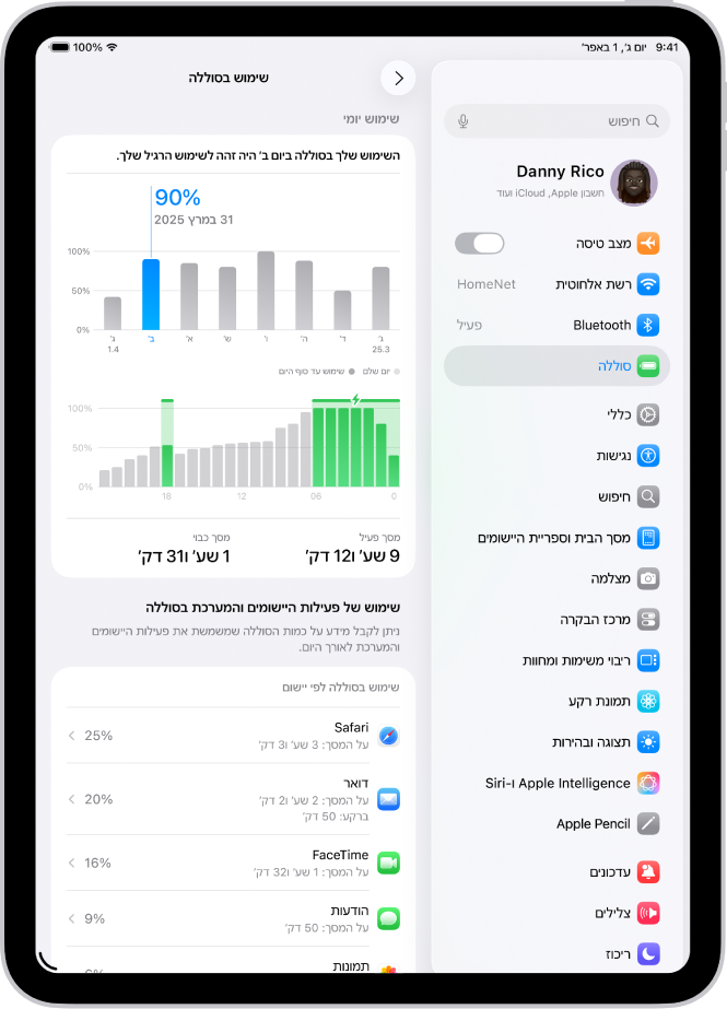 המסך ״שימוש בסוללה״ תחת ״הגדרות״ ב-iPad. מוצגים בו שני גרפים: האחד מציג שימוש יומי בשבוע האחרון, והאחר מפרט את רמת הסוללה ביום שנבחר. להלן רשימת יישומים המציגה את צריכת הסוללה שלהם לפי אחוזים וזמן פעילות.