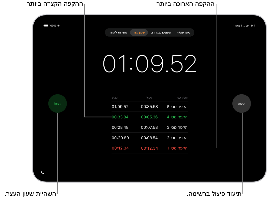 שעון עצר ביישום ״שעון״ מציג את הזמן הכולל שחלף באירוע, ומתחתיו מופיעים מספר ההקפות שרשומים בתוך אותו אירוע.
