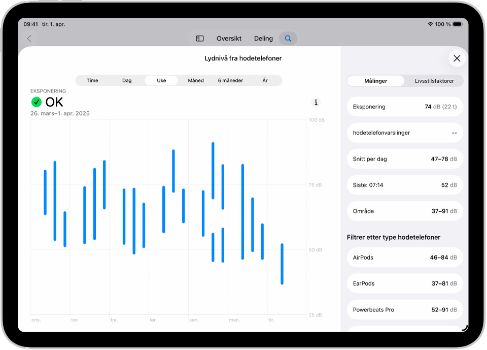 Hørsel-skjermen i Helse som viser lydnivåer fra hodetelefoner i løpet av uken.