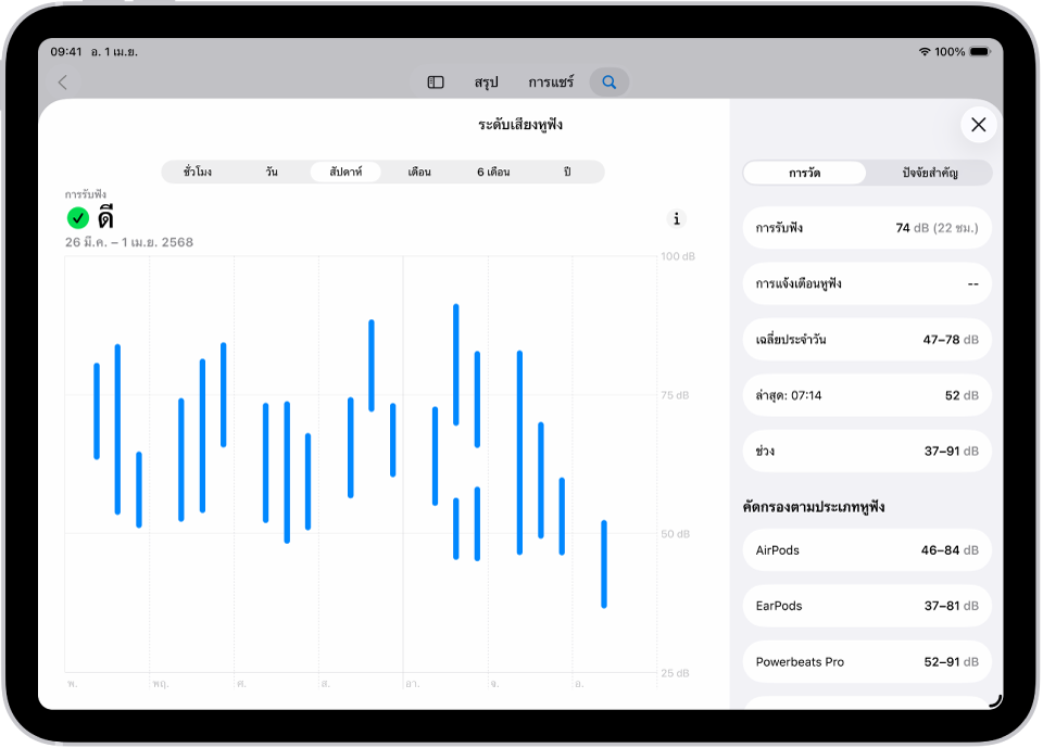 หน้าจอการได้ยินในแอปสุขภาพที่แสดงช่วงระดับเสียงหูฟังในหนึ่งสัปดาห์