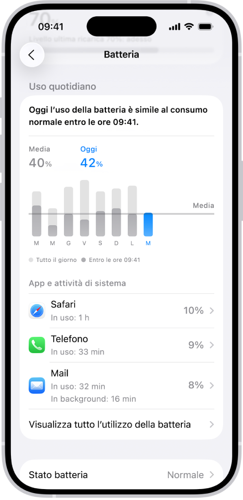 La schermata “”Utilizzo batteria” in Impostazioni su iPhone visualizza grafici e informazioni sul consumo della batteria. Nella parte superiore, un grafico a barre mostra l’utilizzo della batteria negli ultimi otto giorni. Subito sotto, un secondo grafico mostra il livello della batteria durante la giornata odierna, che indica i periodi di ricarica.