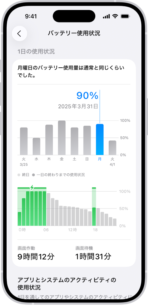 iPhoneの「設定」の「バッテリー使用状況」画面。2つのグラフが表示されています。上のグラフは前週の毎日のバッテリー使用状況、下のグラフは選択した日の充電期間を含むバッテリーレベルの詳細です。グラフの下には、画面がアクティブになっている合計時間と、画面アイドル時間がまとまっています。