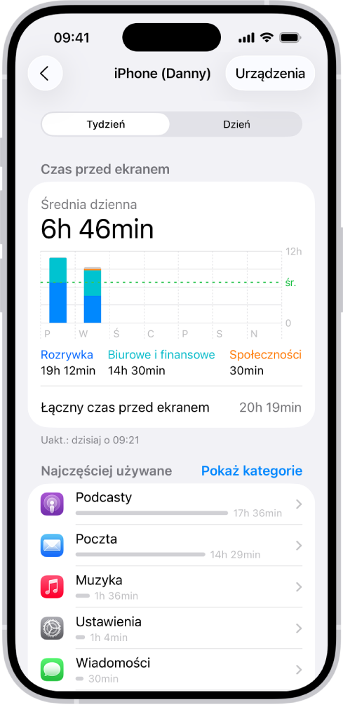 Ekran tygodniowego raportu funkcji Czas przed ekranem, zawierający łączny czas spędzony z aplikacjami, z podziałem na kategorie oraz aplikacje.