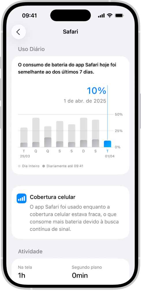 A tela Uso da Bateria nos Ajustes do iPhone mostra a lista “Atividade de uso de apps e do sistema”, que detalha o consumo da bateria por app. Cada app aparece na lista com sua porcentagem de uso da bateria e seu tempo na tela ou atividade em segundo plano.