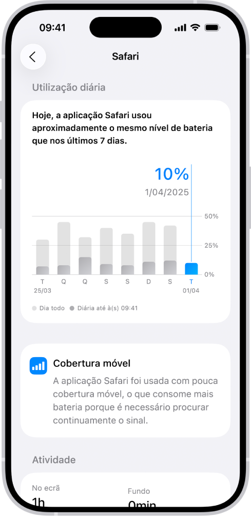 O ecrã “Utilização de bateria” nas Definições no iPhone apresenta a lista “Utilização da atividade de aplicações e do sistema” que indica o consumo de bateria por aplicação. Cada aplicação é listada com a percentagem correspondente de utilização de bateria e o respetivo tempo de atividade no ecrã ou em segundo plano.